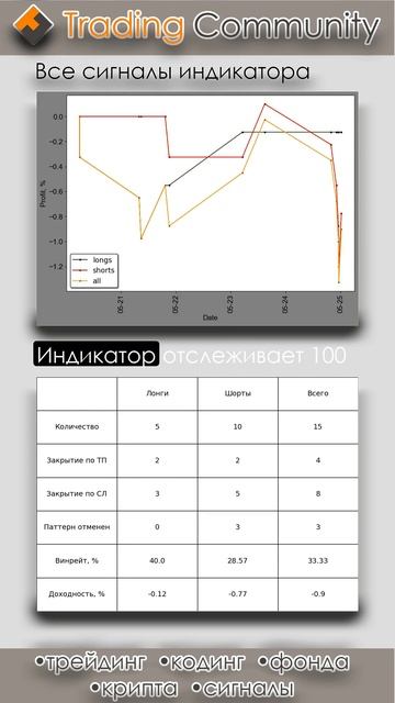 Индикатор горизонтальных уровней, результаты 19.05.2025 - 25.05.2025