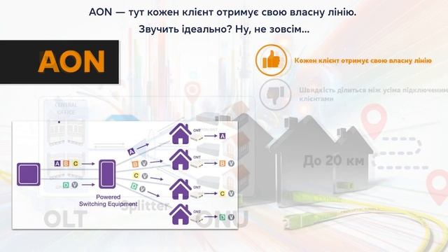 Оптичні мережі PON, AON та PTP - відмінності, структура, пор?