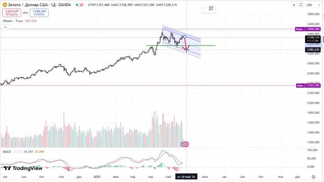 2025-05-26. Обзор. GOLD