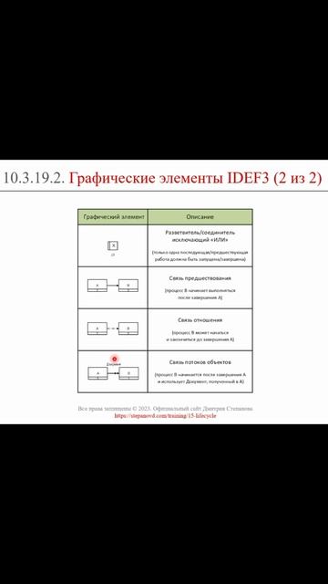Нотация IDEF3: графические элементы (часть 2) || ERP-системы и КИС (словарь) #erp #кис #pmo #sap