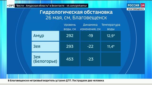Погода текущей недели обещает быть жаркой