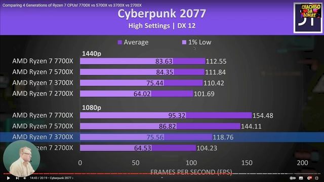 AMD Ryzen 7700x vs 5700x vs 3700x! Есть прогресс? Стоит переплачивать