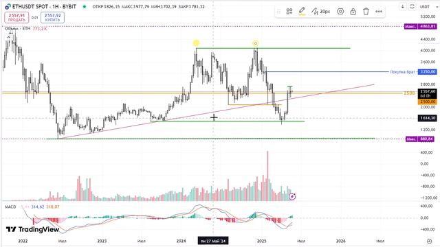 2025-05-27. Обзор. ETH