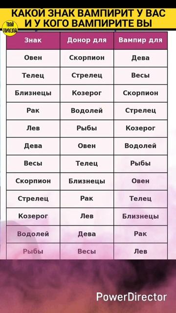 Какой знак зодиака вампирит вас