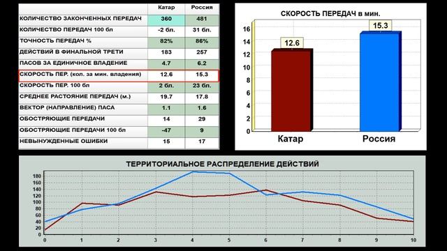 «Катар» — «Россия». Статистика матча. Ожидаемые голы.