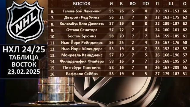 НХЛ 2024 результаты матчей, НХЛ турнирная таблица, НХЛ р?