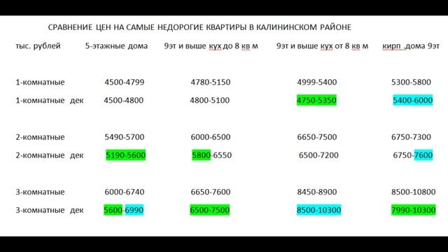 Цены на квартиры продолжают снижаться. Калининский ра