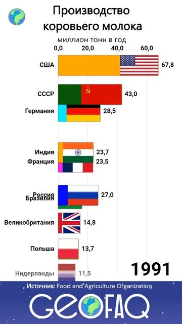 Десять стран мира, лидирующих по производству коровье