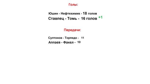 Футбол России. ФНЛ. 27 тур. Результаты. Расписание. Табл?