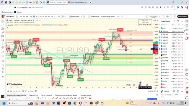Обзор на валютную пару EURUSD евро доллар на сегодня 28.05.2025 созданный совместно с ИИ