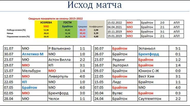 Манчестер Юнайтед vs Брайтон, прогноз  7 августа (АПЛ)