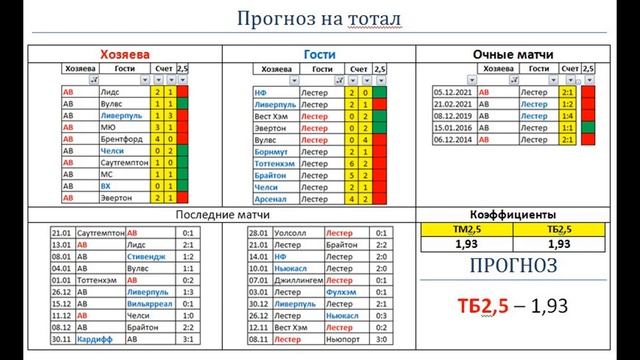 Астон Вилла – Лестер, прогноз 4 февраля (АПЛ, 22 тур)