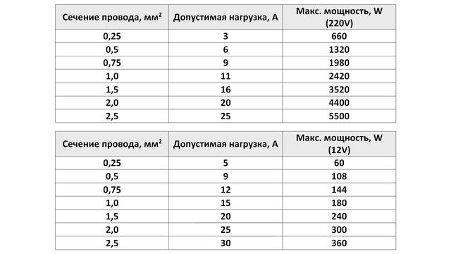 ТАБЛИЦА СЕЧЕНИЯ МЕДНЫХ ПРОВОДОВ ➽ ДОПУСТИМАЯ НАГРУЗК