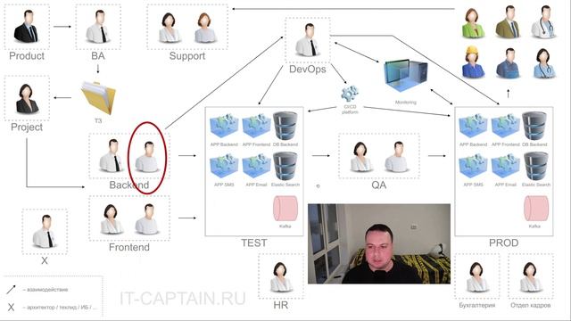 Онбординг разработчика: быстрая схема | АйТи-Капитан Объясняет