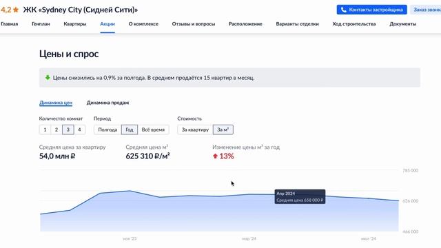 Эти ЖК точно нельзя покупать для инвеста! ЖК Sidney City и Ж?