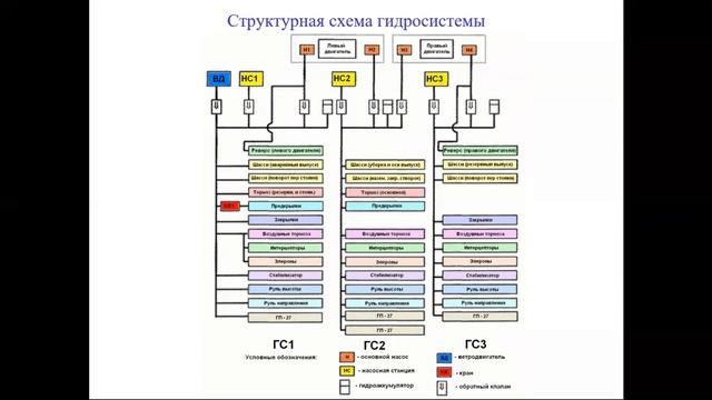 Гидросистема ч 1