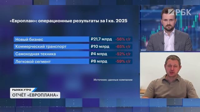 Что выбрать: фонды ликвидности, флоатеры или акции? Отчет и бизнес Европлана: почему падает прибыль