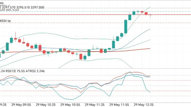 Gold trading ловим хорошую позицию и открываемся в продажу