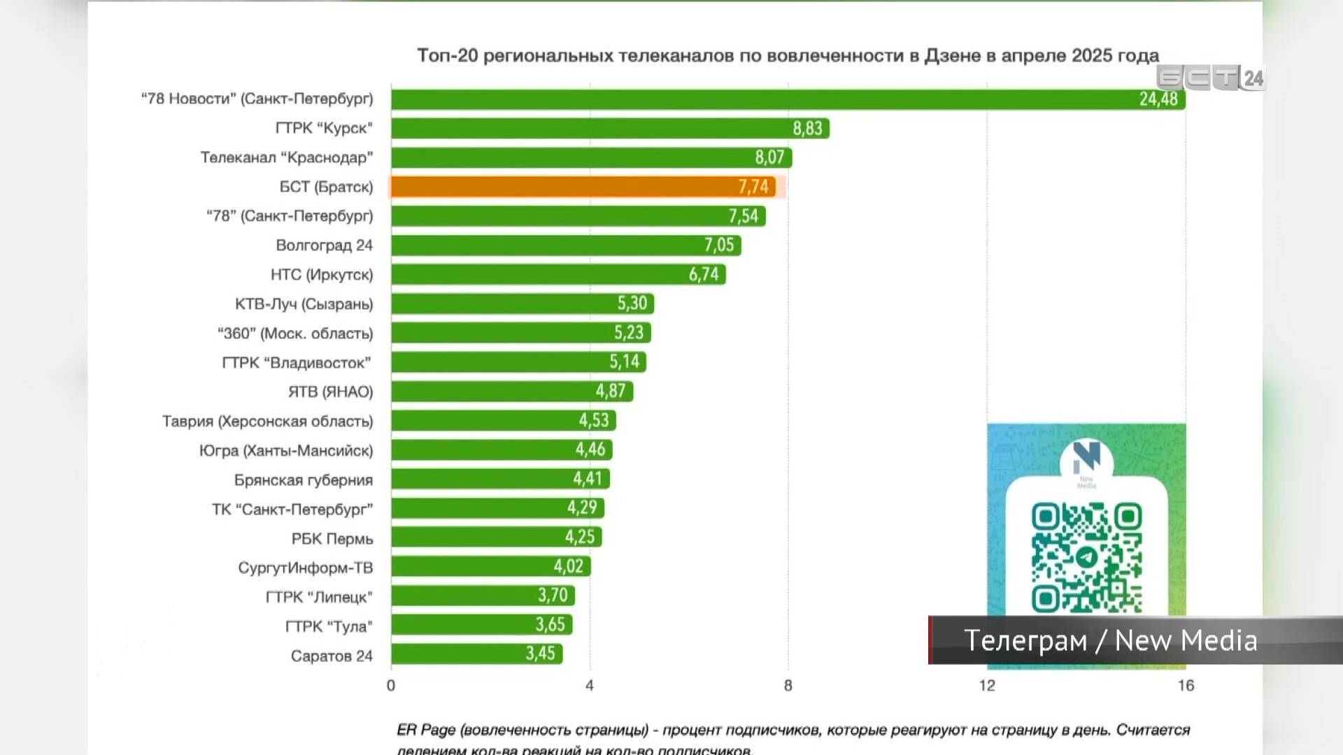 Дзен-канал Братской студии телевидения вновь вошёл в топ-5 лучших по стране
