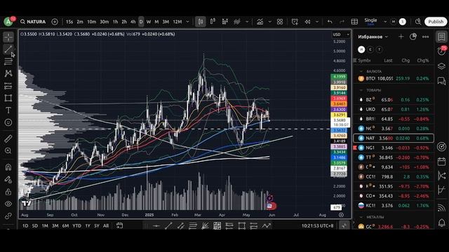 Утренний обзор финансовых рынков на 29.05.2025