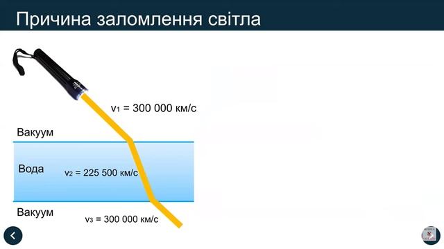 Фізика 9 клас Заломлення світла на межі поділу двох се?