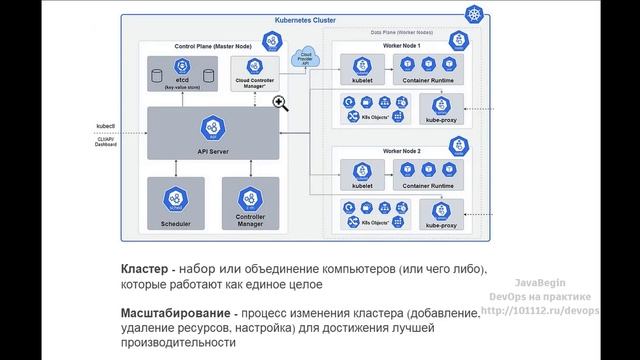 4. Основы Kubernetes: способ взаимодействия с Kubernetes (2024)