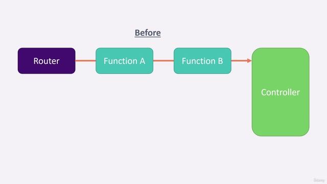 163 - Understanding Middleware