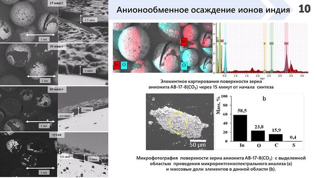 Особенности анионообменного осаждения многозарядных  катионов металлов...