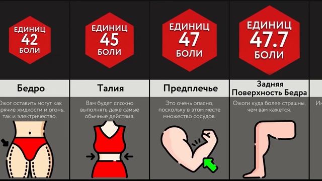 Самые Болезненные Места Для Ожогов