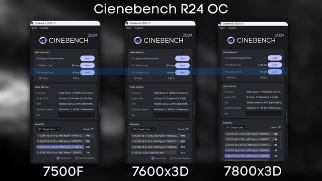 7600X3D vs 7500F vs 7800X3D: Большая битва в 8 играх с RTX 4080 Super в сто?