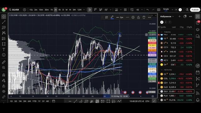 Утренний обзор финансовых рынков на 30.05.2025
