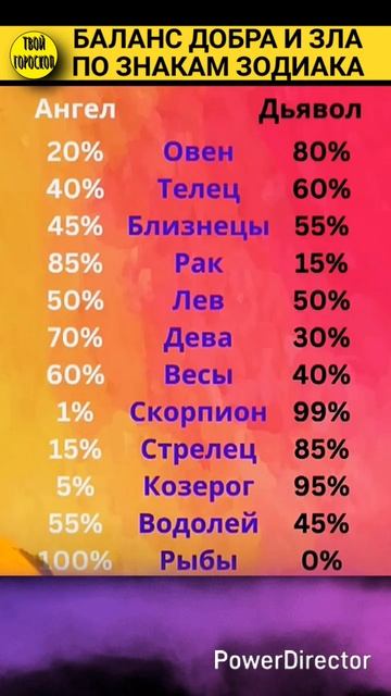 Баланс добра и зла знаков зодиака #shorts #знакизодиака #астрология #гороскоп