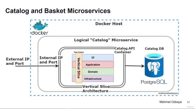 06. Microservices Multi-Architectural Patterns (External vs Internal Architectures)
