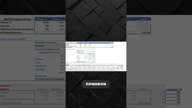 План продаж и снижение цены: ПОСЛЕДСТВИЯ