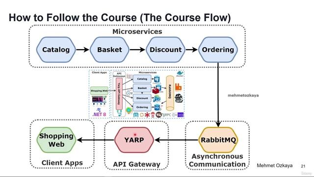 07. How to Follow the Course (The Course Flow and Way of Learning)