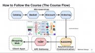07. How to Follow the Course (The Course Flow and Way of Learning)