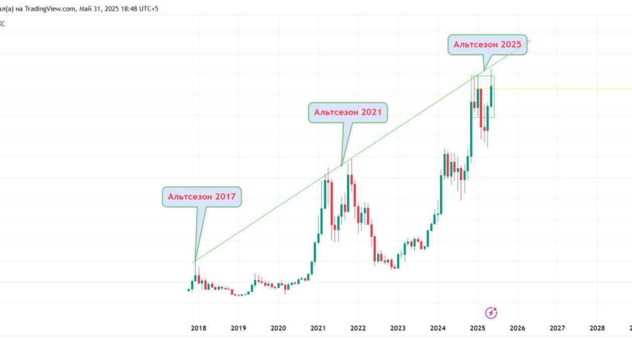 РАЗБОР КРИПТОРЫНКА BTC ETH TON XRP и MATIC КАКИЕ АЛЬТЫ КУПИТЬ 31.05.2025 ИНСАЙД