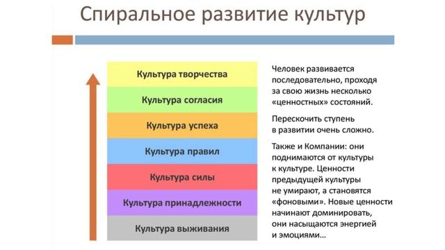 Спиральная динамика ﹥﹥﹥ Гринлиф Лидер ﹥﹥﹥ проект развития