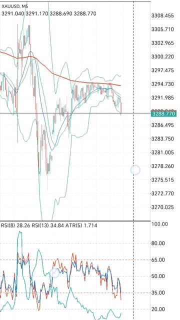 Gold trading в пятницу цена остановилась на отметке 3288, будет лис снижение в понедельник