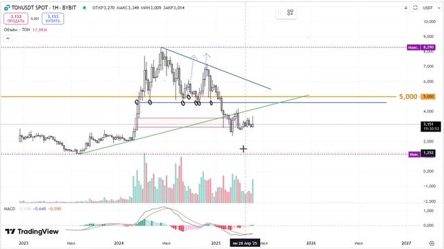 2025-06-01. Обзор TONUSDT