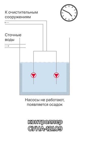 Режим очистки от стоков в СУНА-121.09 ✅ Все приборы на owen.ru