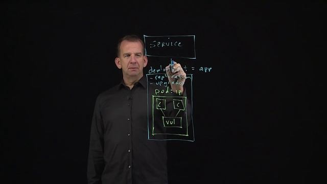 021 4.2 Understanding Core Kubernetes Objects