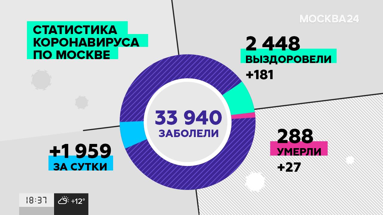 Инфографика статистика COVID для телеканала Москва-24