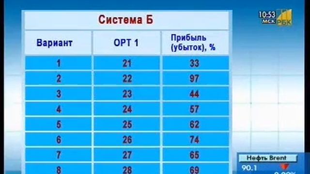 Оптимизация торговых систем