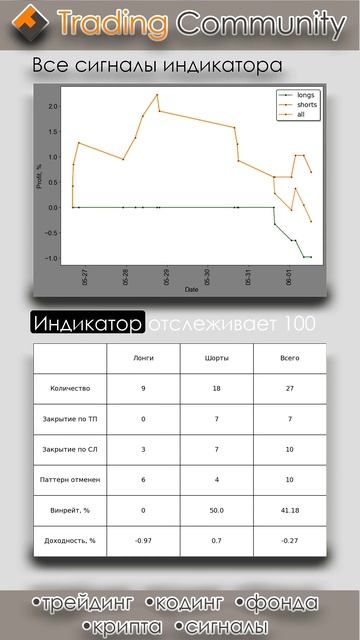 Индикатор горизонтальных уровней, результаты 26.05.2025 - 01.06.2025