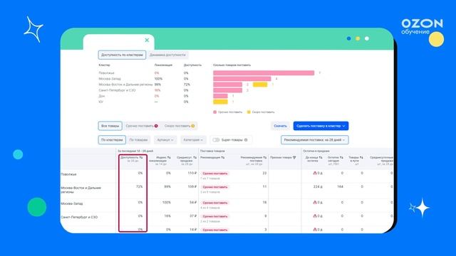 Как работать с инструментом «Доступность товаров» | Аналитика Ozon