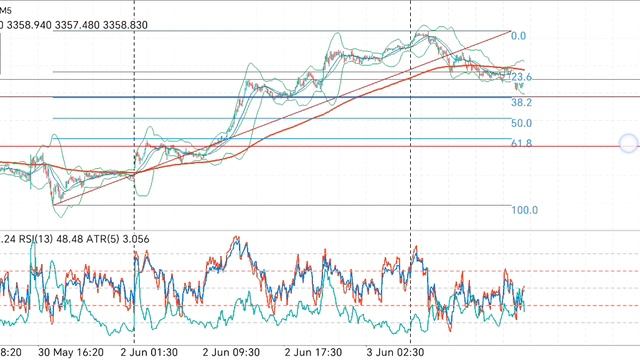Gold trading две линии сопротивления для золота, от них можно покупать