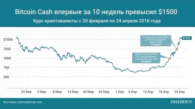 Биткоин Кэш Курс