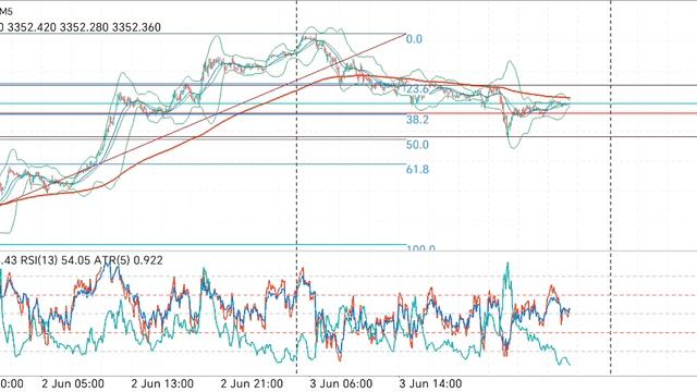 Gold trading цена дошла до наших отметок, теперь ждём её на уровне 3362.600