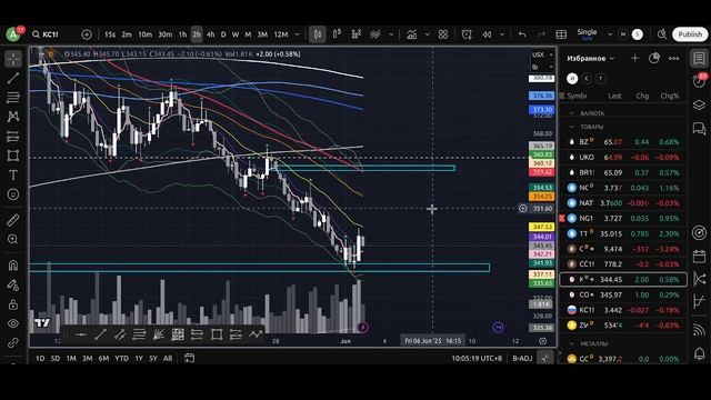 Утренний обзор финансовых рынков на 03.06.2025